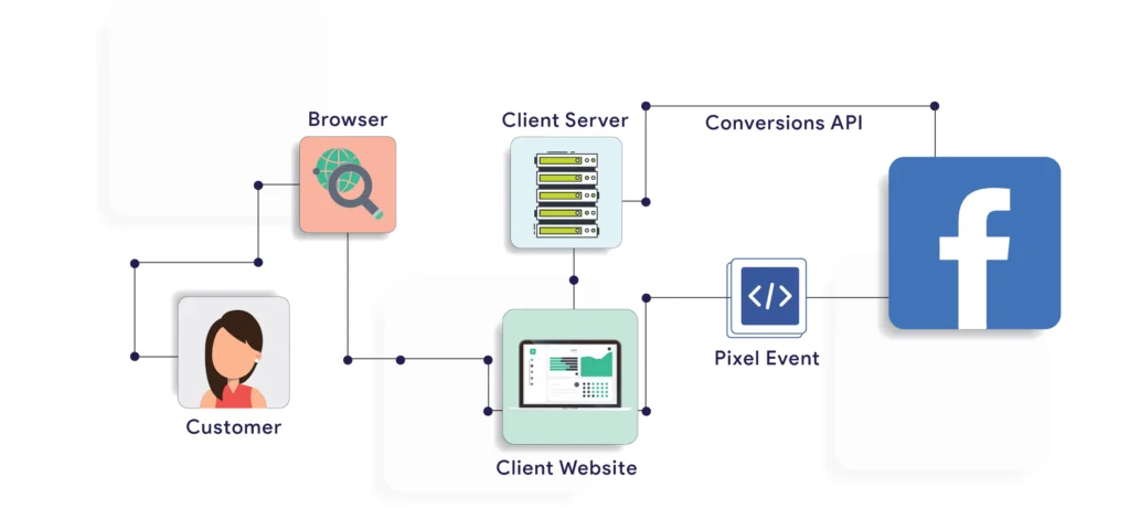 Integração SQV + Facebook Pixel & API de Conversão